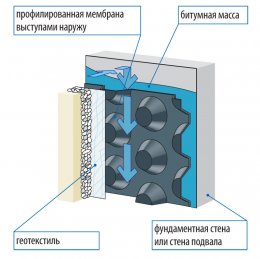 Профилированная мембрана как элемент дренажной системы